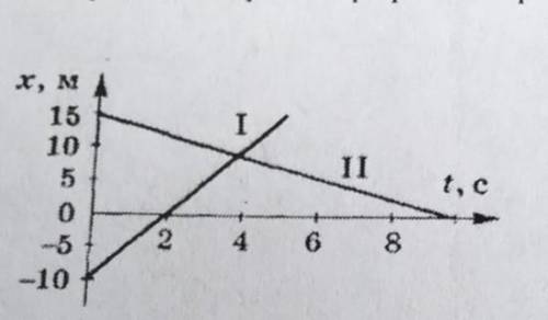 По графикам движения найти начальную координату, скорость, записать уравнение движения, найти рассто