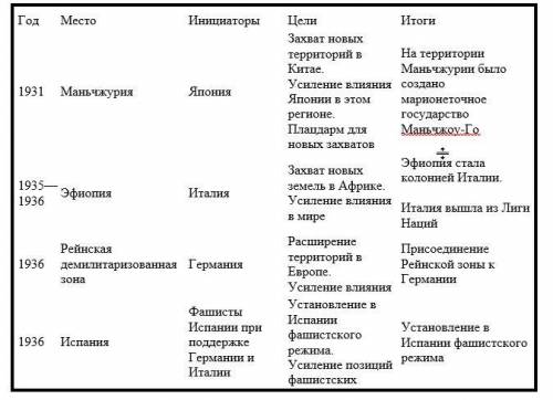 После анализа таблицы, предположите, какие факторы агрессивной политике Германии, Италии и Японии, а