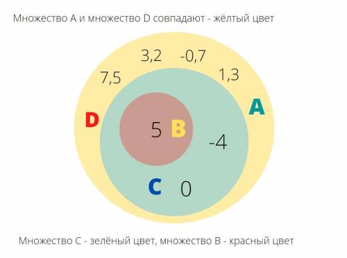 1. Дано множество чисел А: А = {3,2; – 4; 0; 1,3 ; - 0,7; 7 1/2; 5}. Выделите из множества А подмнож