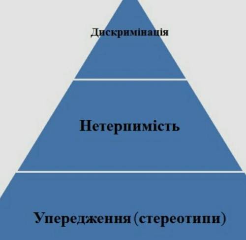 Який існує зв`язок між негативним стереотипами, упередженями та дискримінацією?