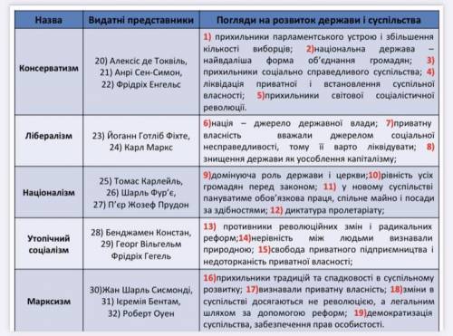 «Суспільно-політичниі течії країн Західної Європи» розташуйте прізвища і твердження в правельній пос