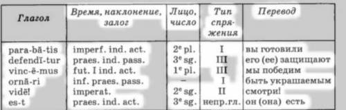 Определите формы и тип спряжения глаголов. Отдели те дефисом основу, суффикс, окончание. Переведите