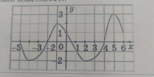 ОЧЕНЬ 6. Для функції зображеної на малюнку вкажіть основні властивості. на руском:Для функции изобра