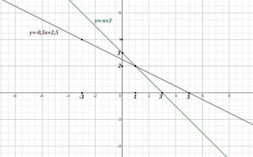 Решите систему уравнений графическим методом.