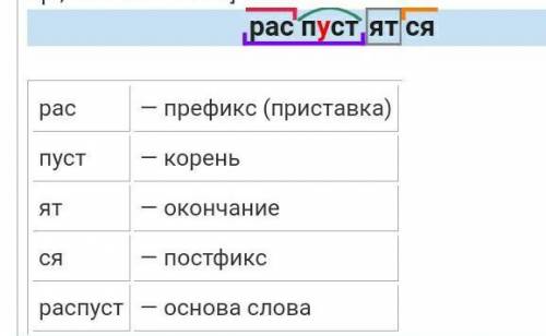 Морфемный разбор слова Распустятся для 6 класса с формой образования