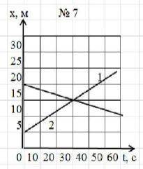По графику движения двух тел, представленных на рисунке, определить: начальную координату, направлен