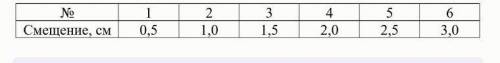 Задача 2 Резиновый шнур длиной 1м, жёсткость которого равна 50 Н/м, разрезали на четыре части. Три ч