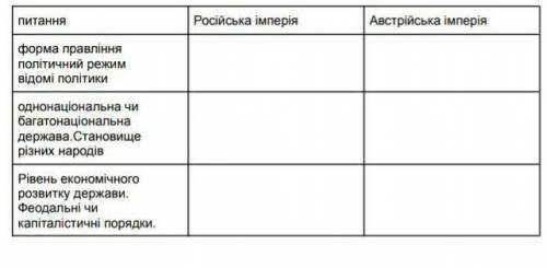 Заповнити таблицю по темі:Російська і Австрійська імперія