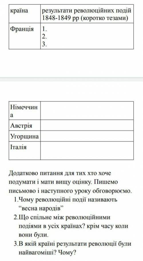 Заплвнити таблицю по темі: Результати революційних подій у 1848-1849рр.