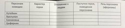 Заполните таблицу по произведению Фонвизина «Недоросль»: