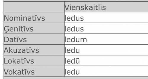 Латышский язык просконировать слово ledus в третьем склонение.3 склонение -us-us-uni -u-u-u -u!вопро