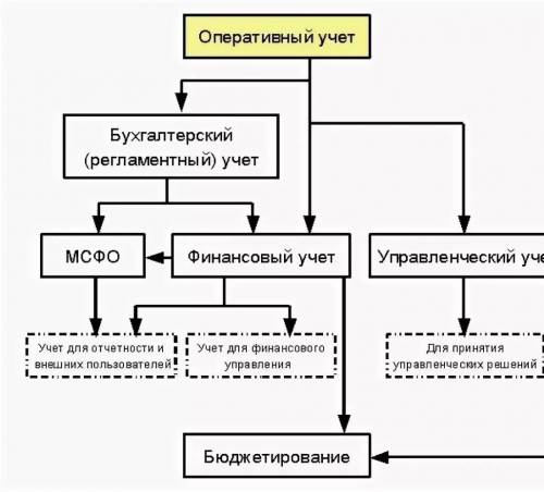 Какие из приведенных событий охватывает оперативный учёт? а) определение уровня производительности т