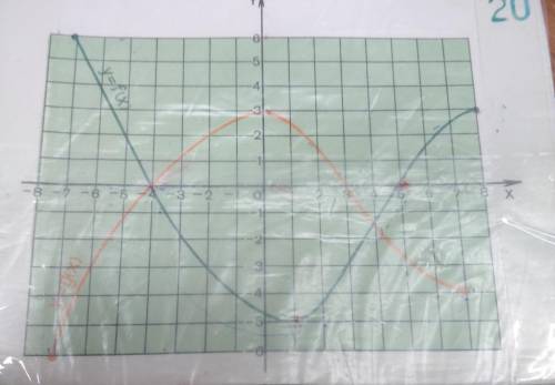 y=f(x)1)Возрастание ?убывание ?2) наибольшее ?наименьшее? 3) E ?y=g(x)тоже самое найтт