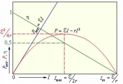 Построить графики зависимости полезной мощности P и кпд η источника от силы тока I (в одной системе