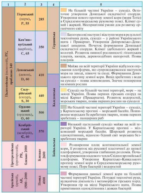 , НУЖНО ЗДАТЬ ЧЕРЕЗ 15 МИНУТ За геохронологічною таблицею охарактеризуйте історію розвитку земної ко