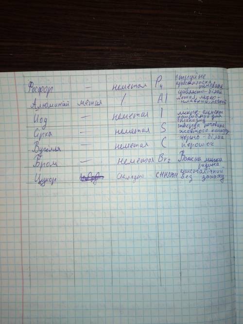 Лабораторний дослід №4. Тема: Ознайомлення зі зразками простих і складних речовин. Мета: навчитися р