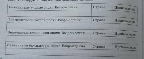 1. Опираясь на дополнительные источники, составьте хронологию жизни и творче ства великого английско