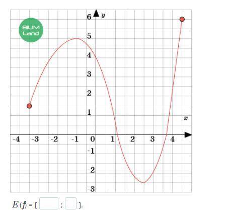 На рисунке изображен график функции y = f(x). Используя график, найди множество значений данной функ