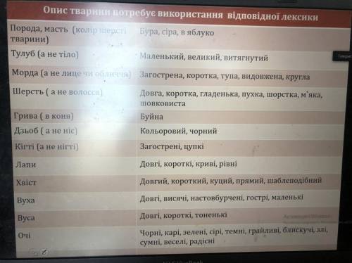 Дуже терміново На фото таблиця по якій треба скласти твір з пестливими словами на тему(можно вибрати