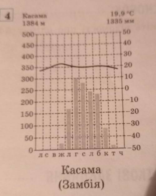 Визначте тип клімату в містах Африки за до кліматодіаграм за зразком. до іть.