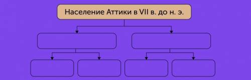 Заполните схему «Население Аттики в VII в. до н. э.»