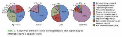 Сравните США и Китай по кол-ву электростанций.