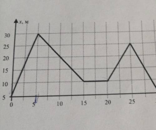 4. На графике приведена зависимость координаты тела, движущегося вдоль оси х, от времени. Определите