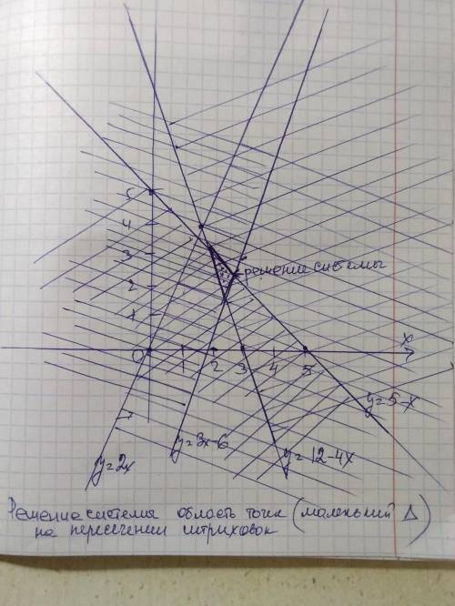 Решить систему линейных неравенств двумя переменными 8x+24y>=2427x-9y<=54 20x-10y>=0 11x+11