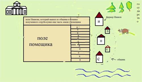 На рисунке схематично изображена ситуация в российской деревне, сложившаяся после реформы П.А. Столы