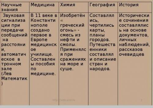 Заполните таблицу достижений арабской культуры и культуры Византии