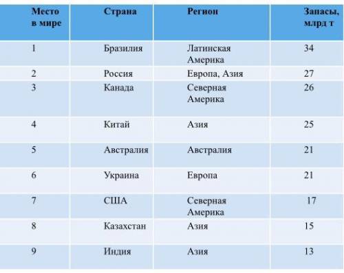 Постройте круговую диаграмму соотношения запасов железных руд с 6 по 9 стран. Для этого сумму запасо