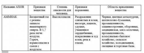 Краткая характеристика основных АХОВ. АММИАК ХЛОР СЕРОВОДОРОД СОЛЯНАЯ КИСЛОТА ФОСГЕН СЕРНИСТЫЙ АНГИ