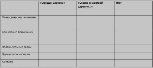 составить таблицу по сказке А.С.Пушкина Спящая Царевна и семь богатырей