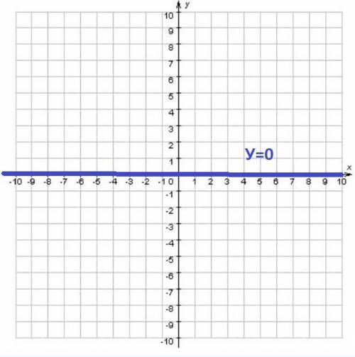 Постройте график функции y= 0 и по графикк опередели координаты точки пересечения графика функии с о