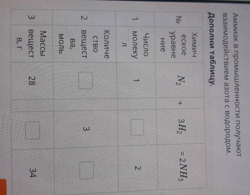 Аммиак в промышленности получают взаимодействием азота с водородом. Дополни таблицу.
