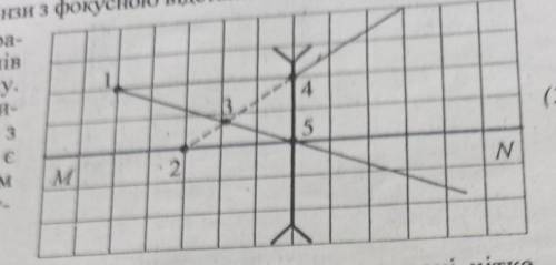 1 5. На рисунку зобра- жено хід променів через угнуту лінзу. MN - Головна опти- чна вісь лінзи. Яка