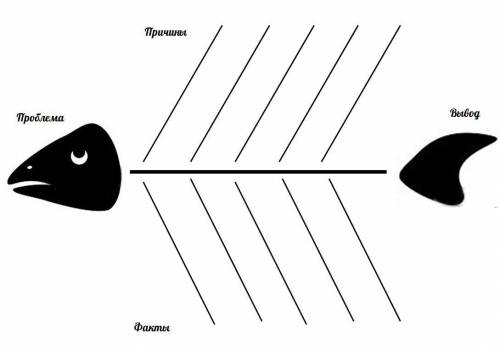 Составить фишбоун по вопросам: 1) Зачем нужно образование? 2) Критерии современного образования? При