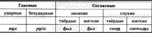 119. Выберите по 5 слов на каждую орфограмму из данных ниже. Озаглавьте таблицу. Какие правила вам з