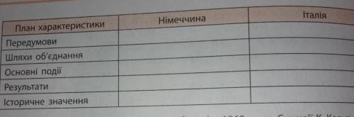 Складіть у зошиті порівняльну таблицю Об'єднання Німеччини та Італії.