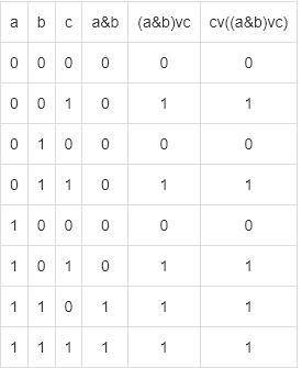 Построить таблицу истинности CV(A&BVС)
