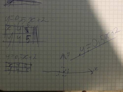 Алгебра:y=0,5x+2 калай шгады