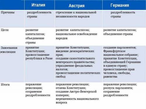 Революция Європи 1848 таблица