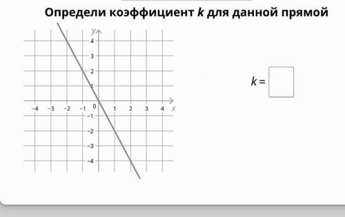 Определи коэффициент k прямой.