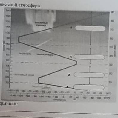 Подпишите на графике слой атмосферы