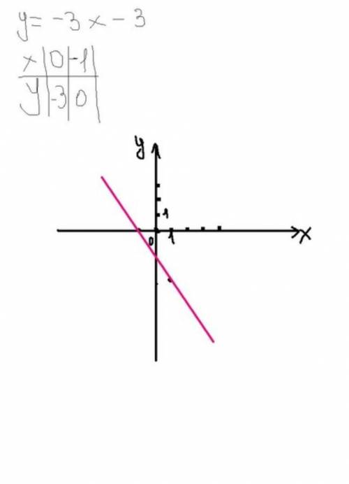 Постройте график функции y=-3x-3