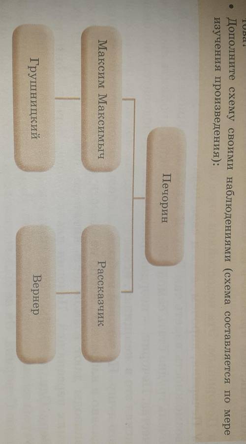 Дополните схему своими наблюдениями (схема составляется по мере изучения произведения): Печорин Макс