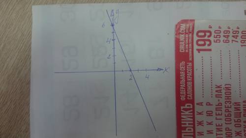 Постройте график функций y=-3x+6 Кто может зделать