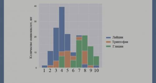 На гистограмме представлено распределение 3 аминокислот по 10 типам белков. Известно, что целевой ти