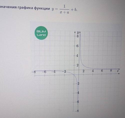 Найдите значения графика функции