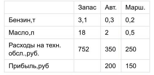 Для перевозки пассажиров используют автобус и маршрутное такси. Расход материалов и денежных средств